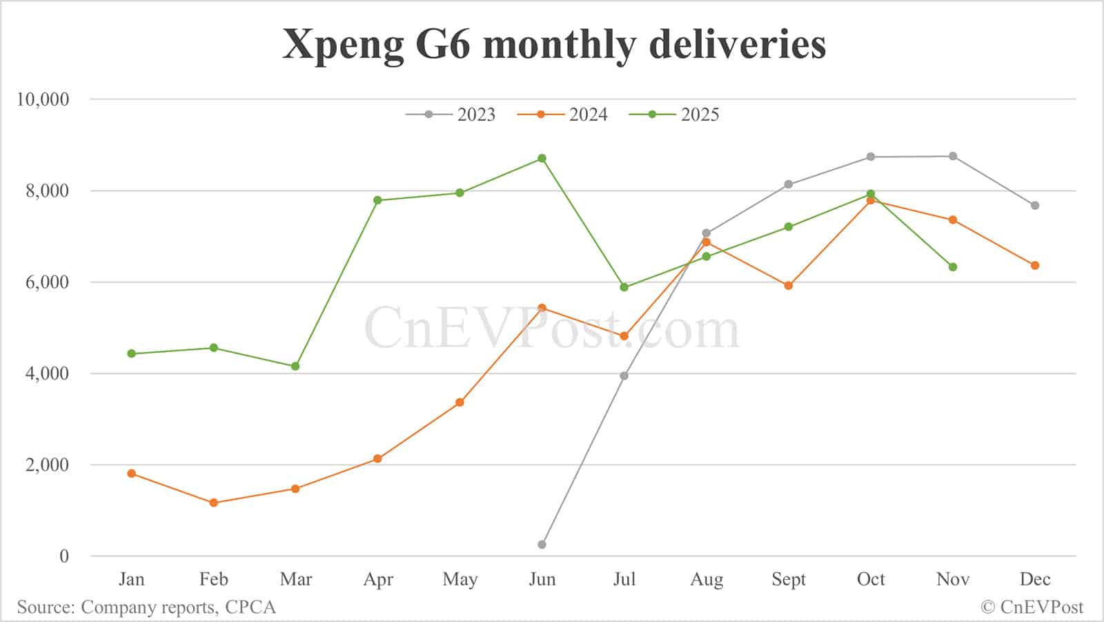 Xpeng Nov deliveries breakdown: Mona M03 remains strong, X9 surges