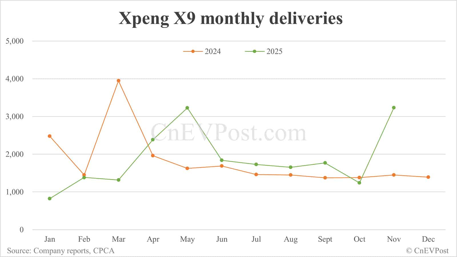 Xpeng Nov deliveries breakdown: Mona M03 remains strong, X9 surges