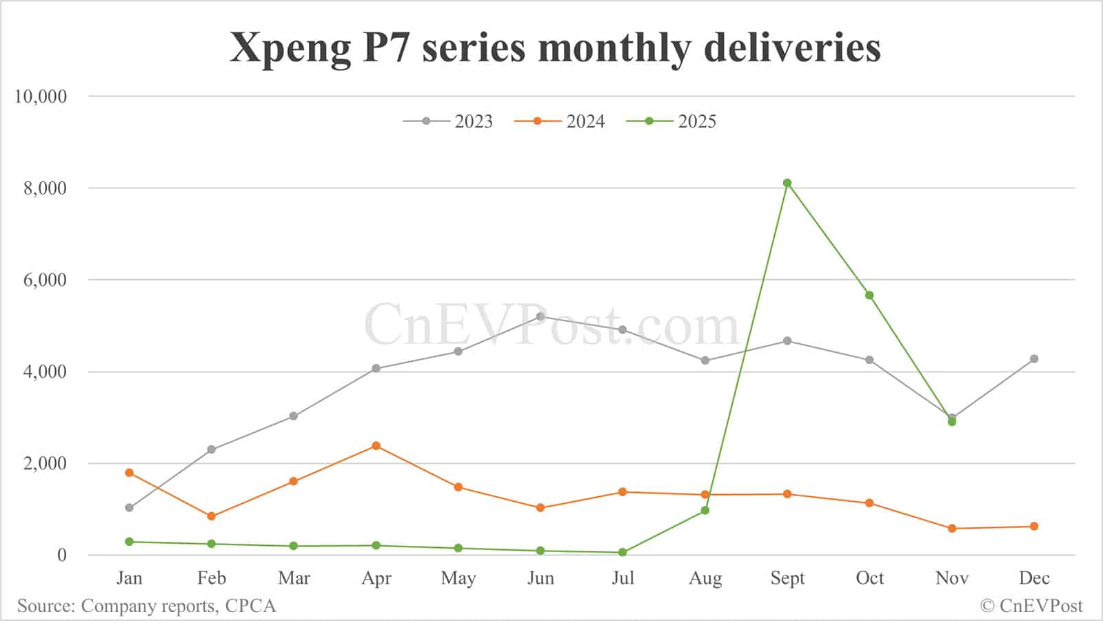 Xpeng Nov deliveries breakdown: Mona M03 remains strong, X9 surges
