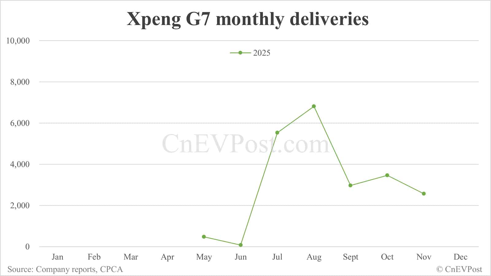 Xpeng Nov deliveries breakdown: Mona M03 remains strong, X9 surges
