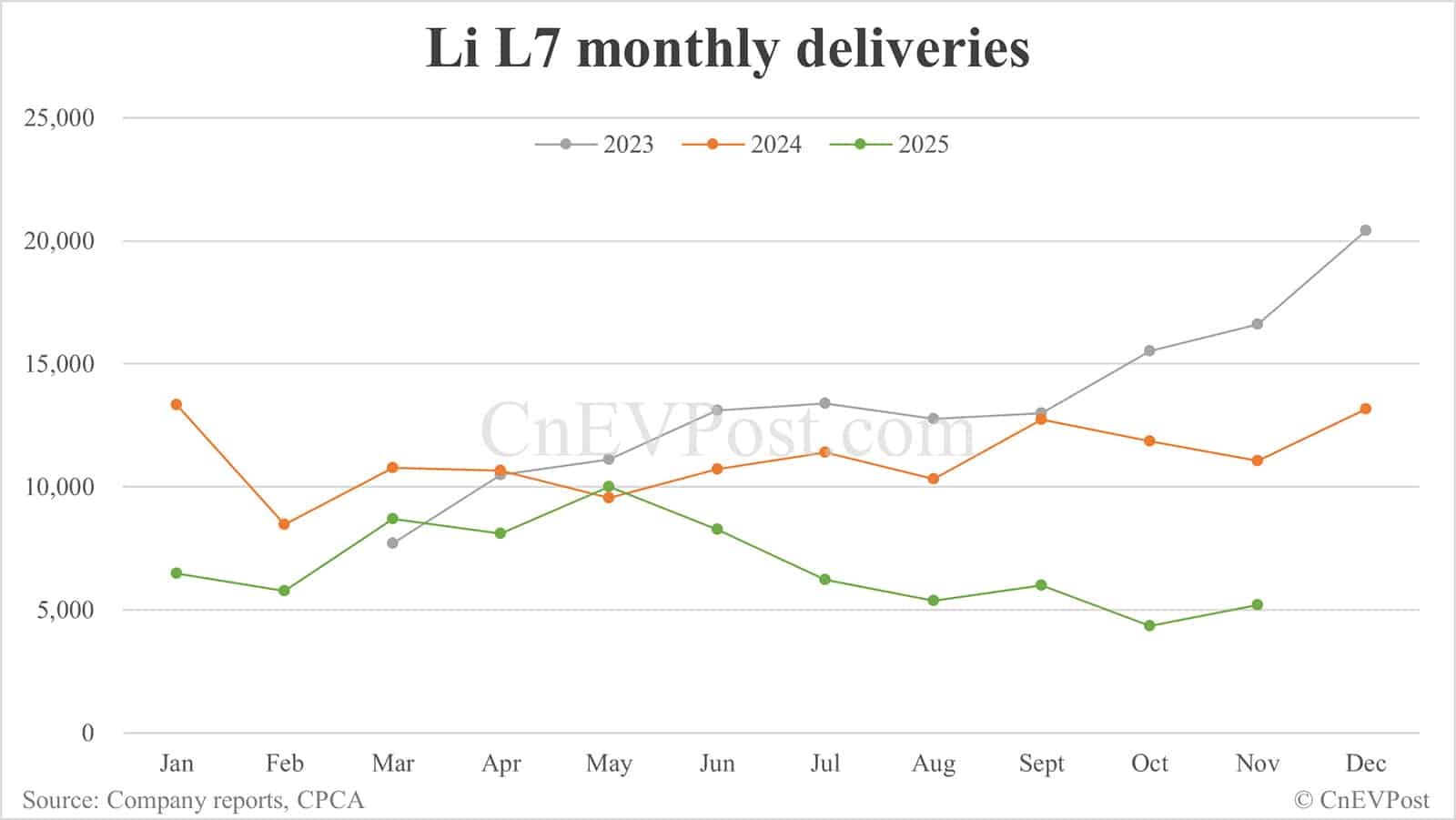 Li Auto Nov deliveries breakdown: L-series EREVs continue decline, electric SUVs rise