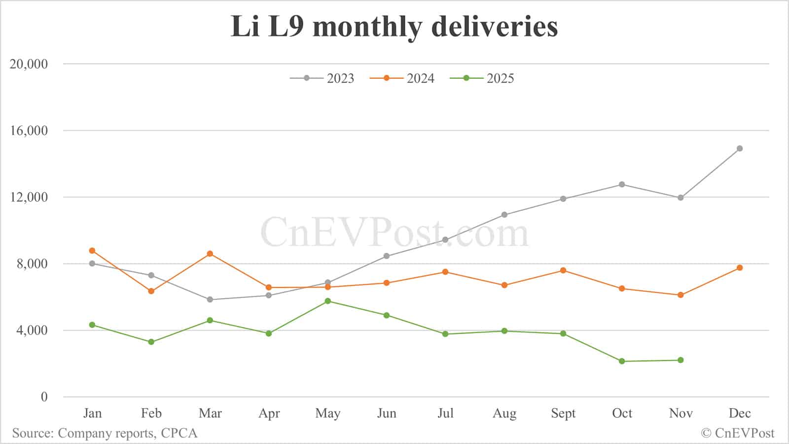 Li Auto Nov deliveries breakdown: L-series EREVs continue decline, electric SUVs rise