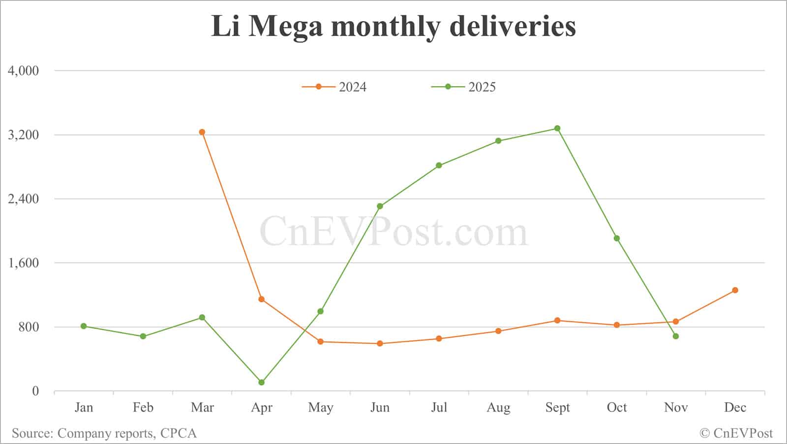 Li Auto Nov deliveries breakdown: L-series EREVs continue decline, electric SUVs rise
