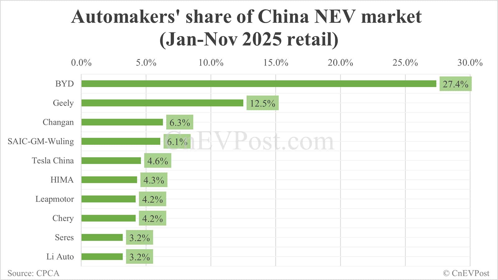 Automakers' share of China NEV market in Nov: BYD leads with 23.2%, Tesla 5th with 5.5%