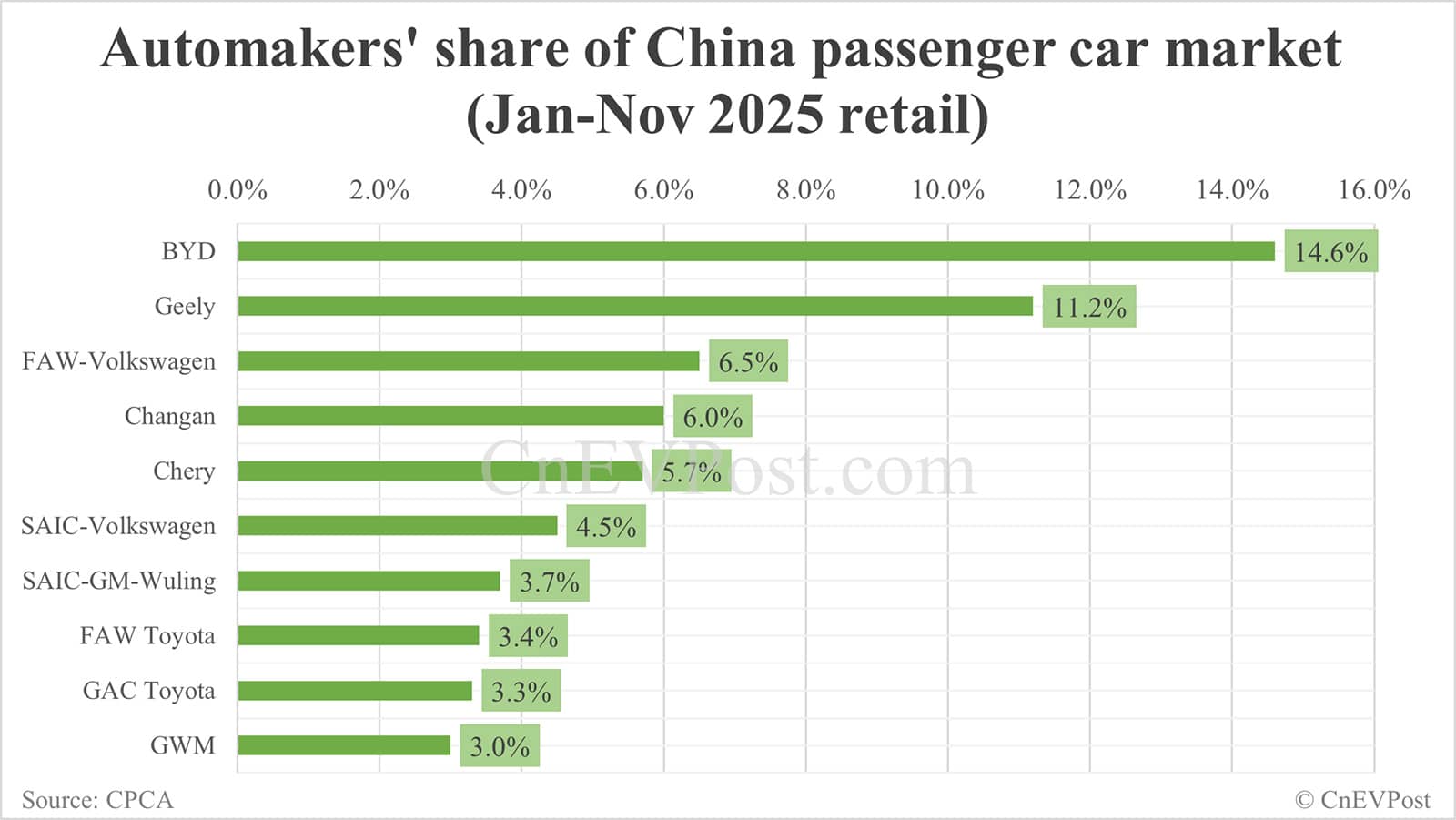 Automakers' share of China NEV market in Nov: BYD leads with 23.2%, Tesla 5th with 5.5%