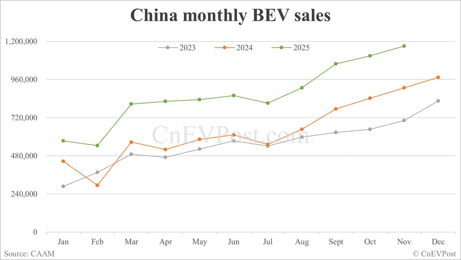 China Nov NEV sales set fresh record at 1.823 million units, CAAM data show