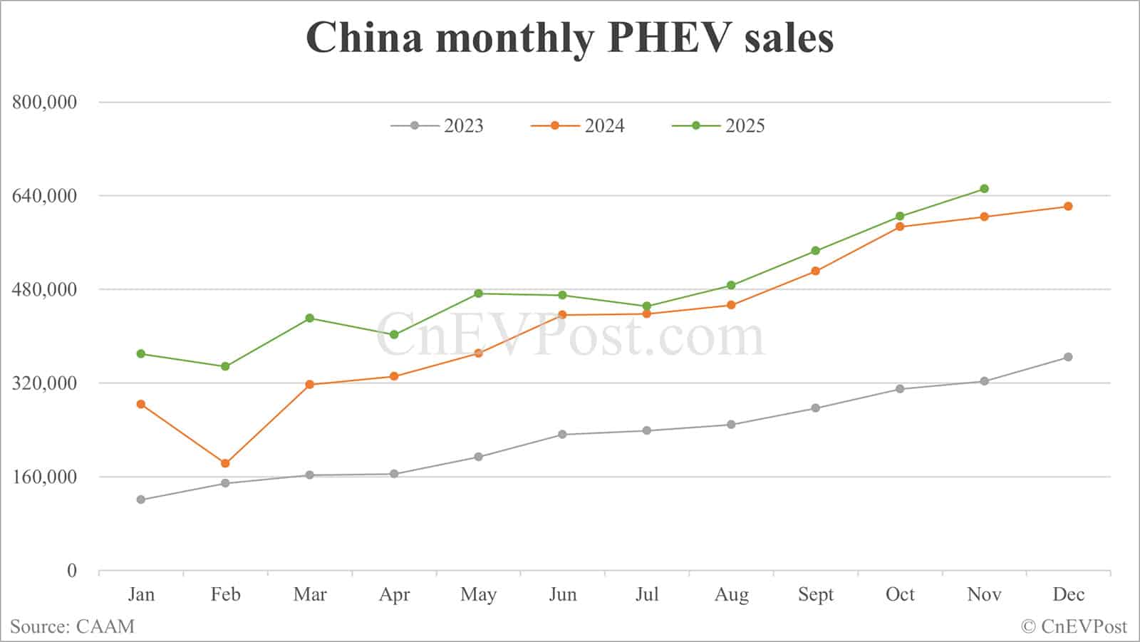 China Nov NEV sales set fresh record at 1.823 million units, CAAM data show