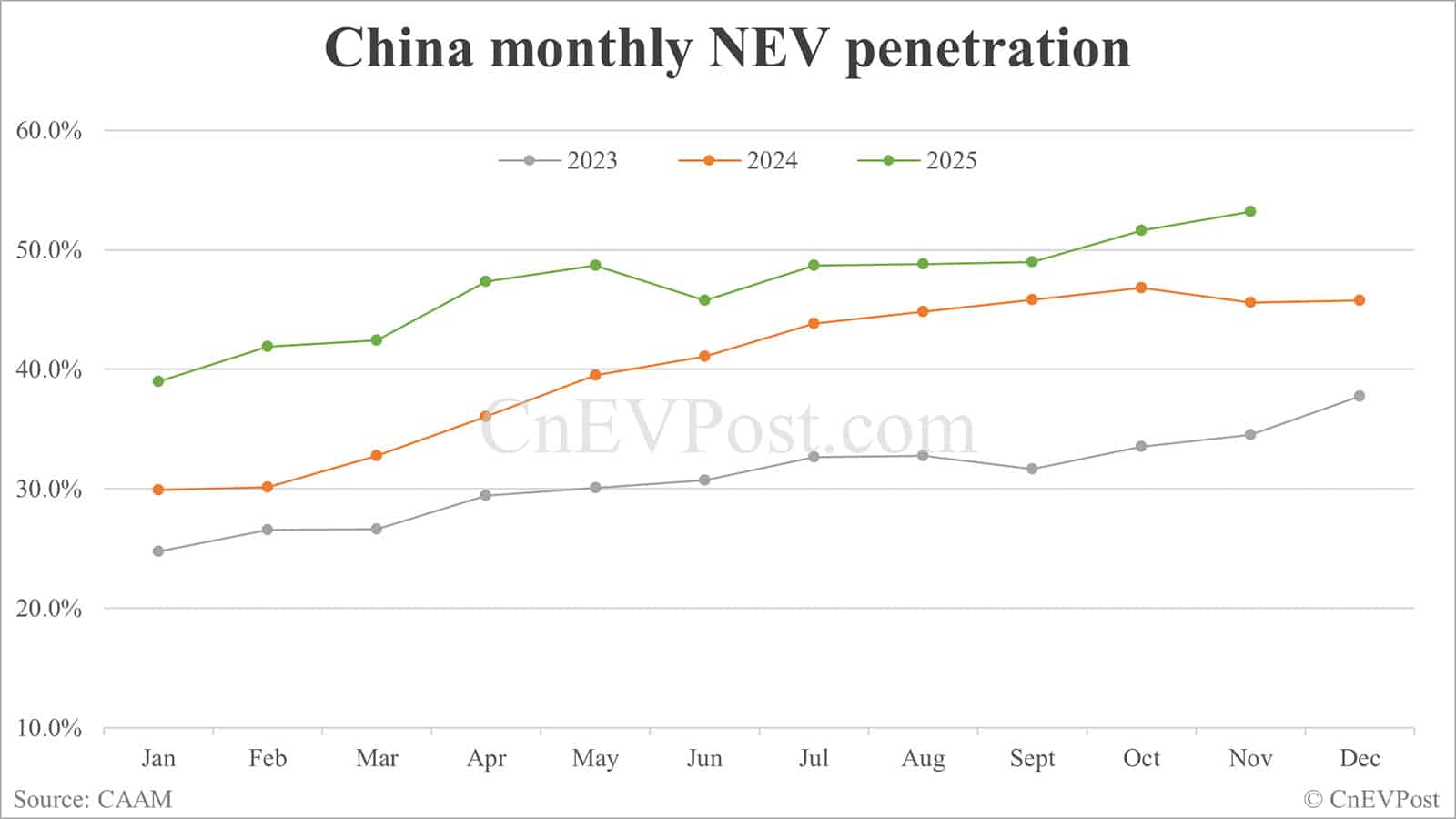 China Nov NEV sales set fresh record at 1.823 million units, CAAM data show