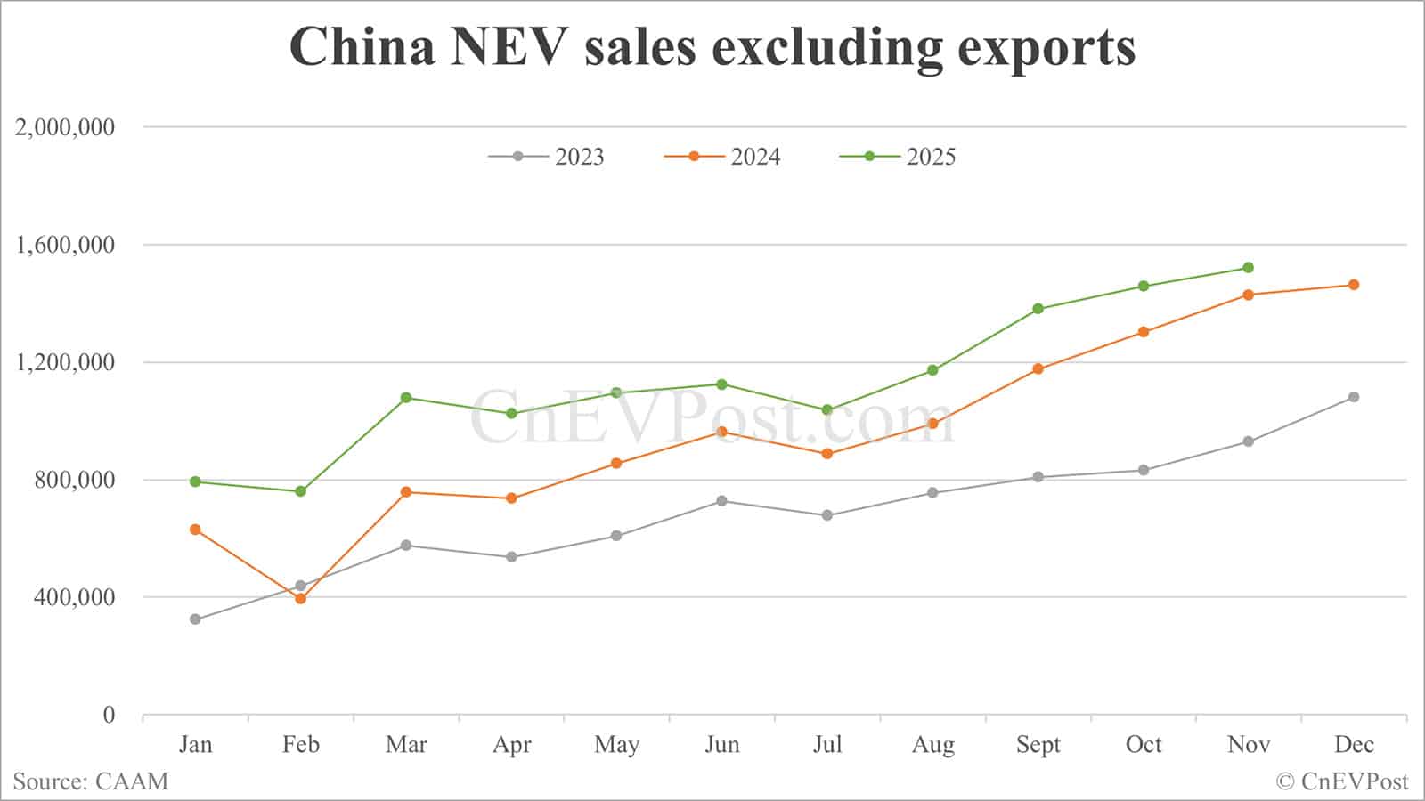 China Nov NEV sales set fresh record at 1.823 million units, CAAM data show