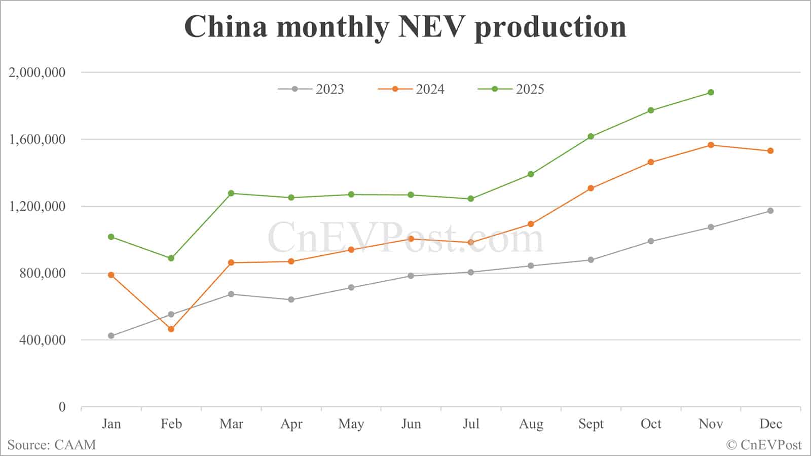 China Nov NEV sales set fresh record at 1.823 million units, CAAM data show