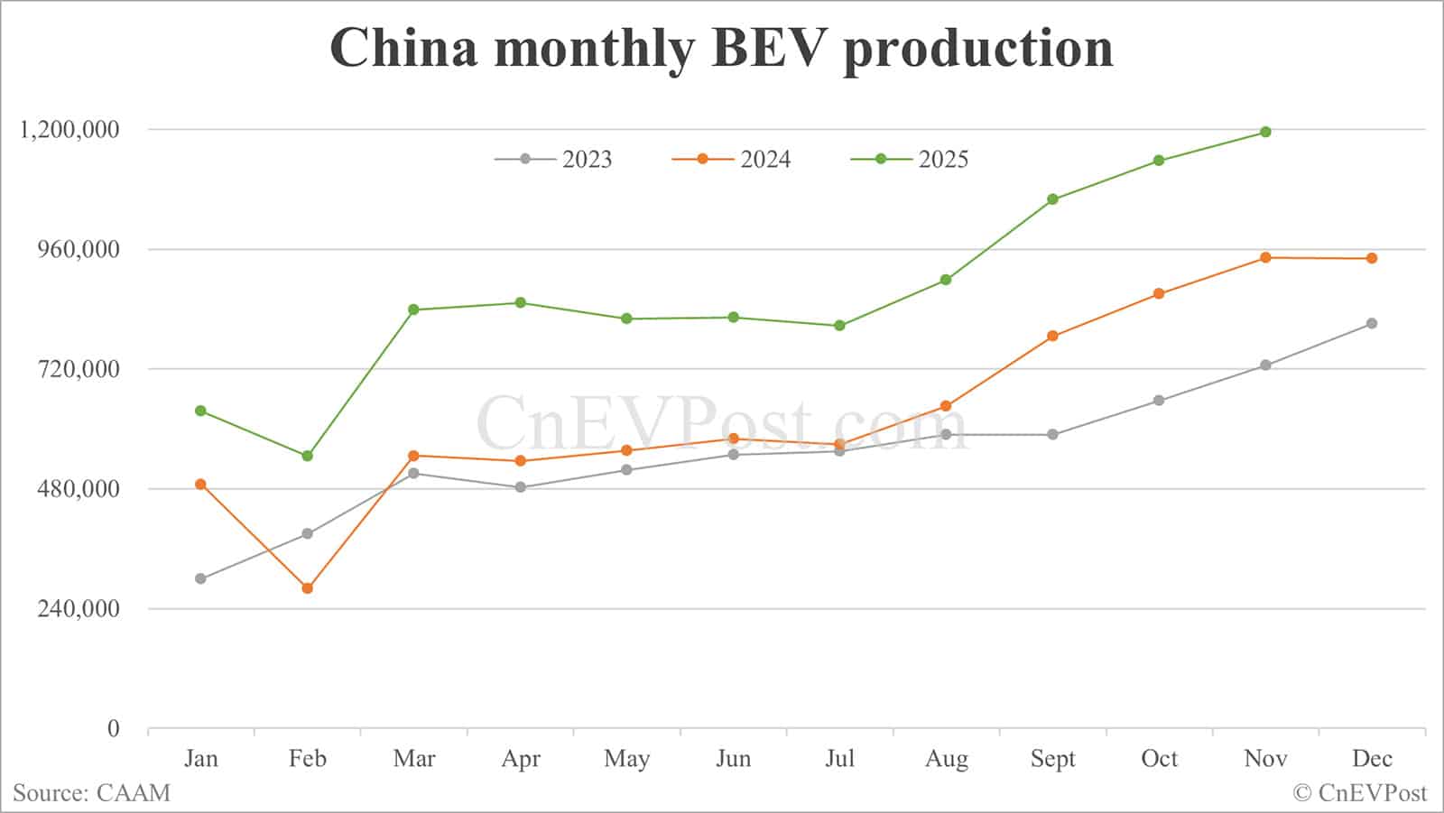 China Nov NEV sales set fresh record at 1.823 million units, CAAM data show