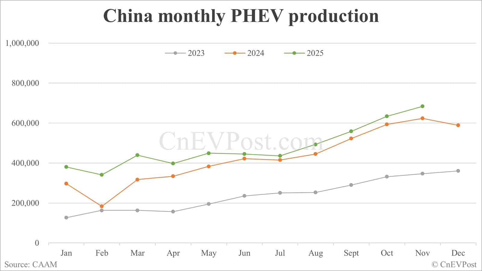 China Nov NEV sales set fresh record at 1.823 million units, CAAM data show