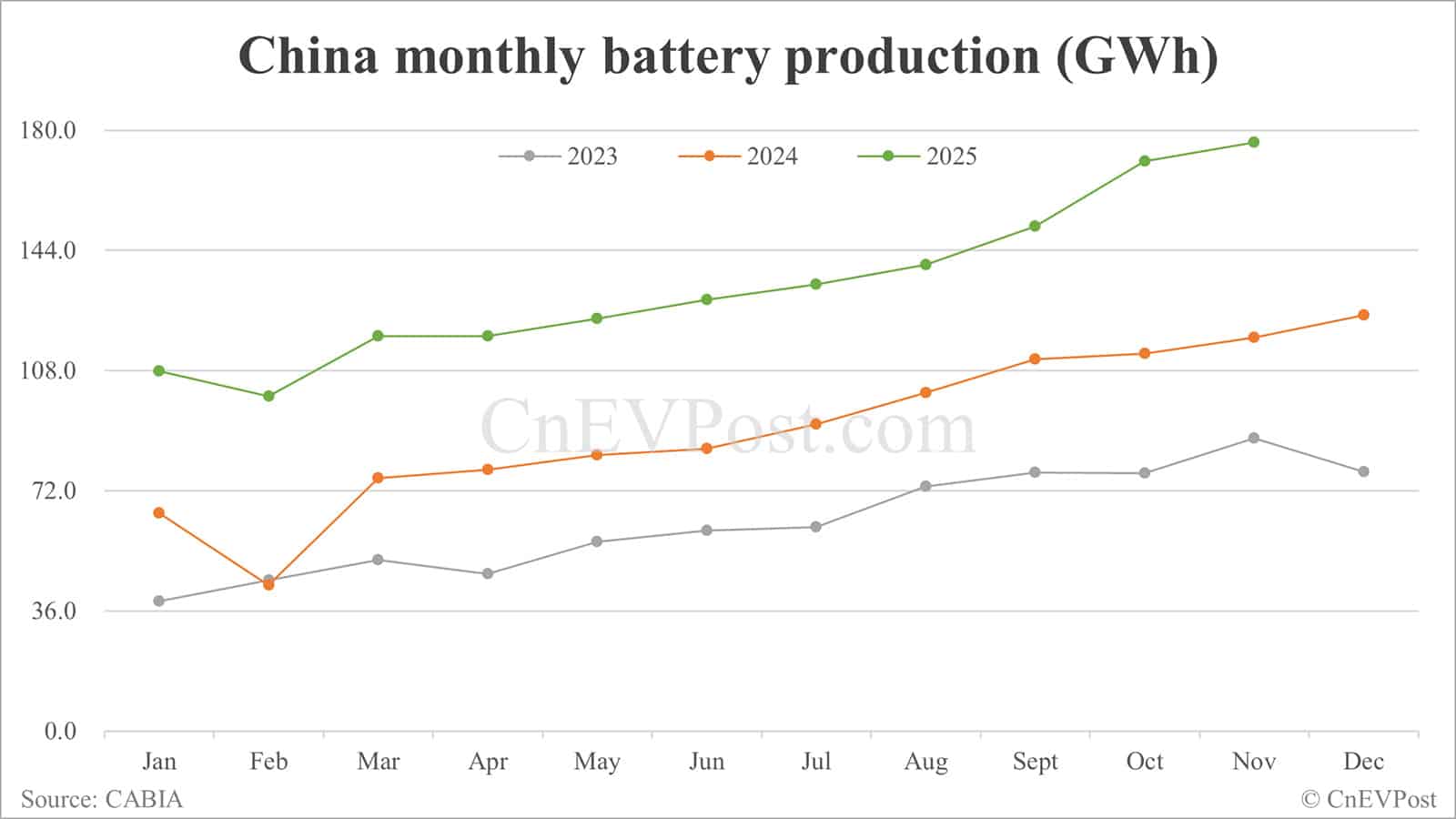 China Nov EV battery installations: CATL holds 43.71% share, BYD 20.36%