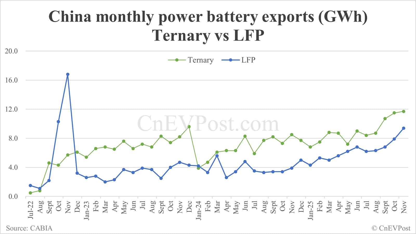 China Nov EV battery installations: CATL holds 43.71% share, BYD 20.36%