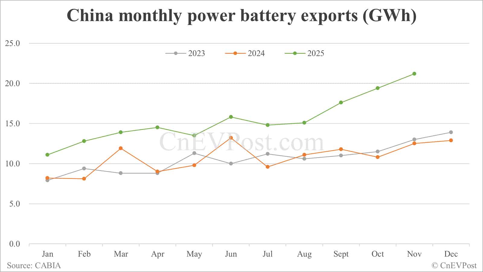 China Nov EV battery installations: CATL holds 43.71% share, BYD 20.36%