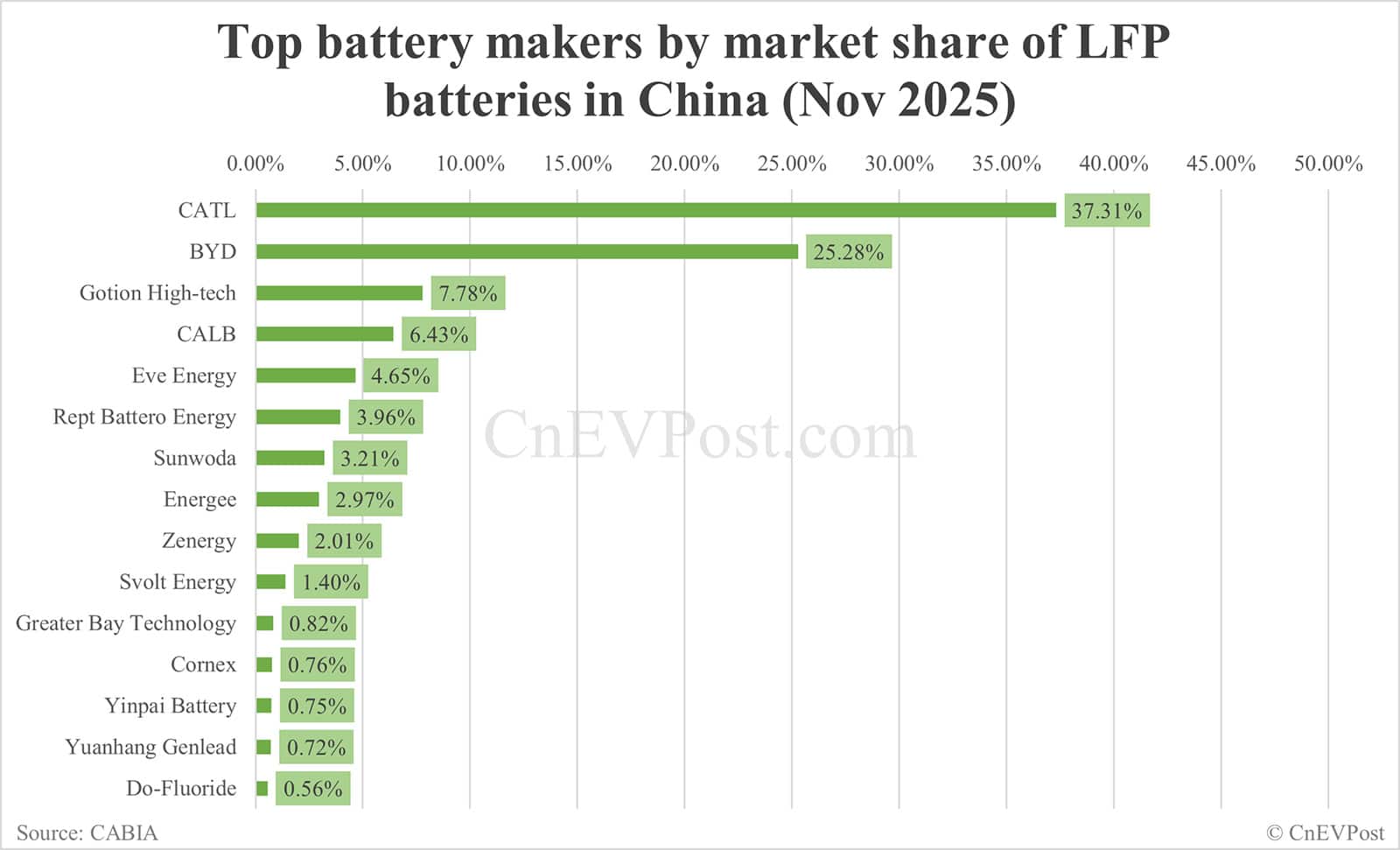China Nov EV battery installations: CATL holds 43.71% share, BYD 20.36%