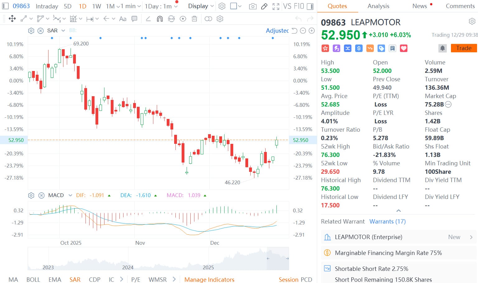 Leapmotor's shares traded in Hong Kong rose after news of FAW's investment in the company was announced.