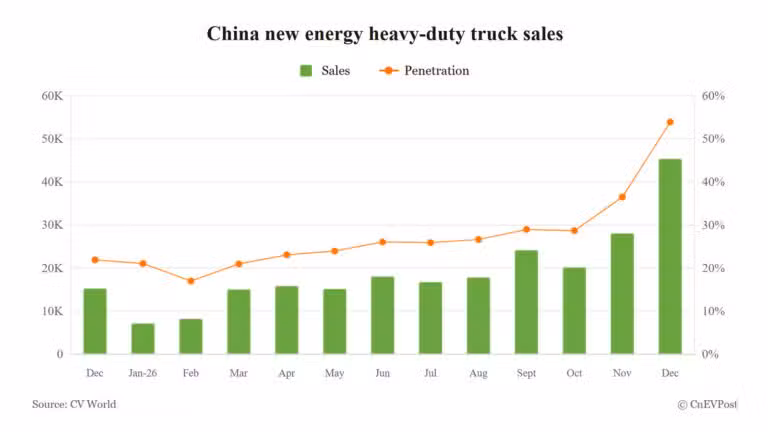 Demand frontloading propels China's new energy heavy-duty truck penetration past 50% for 1st time