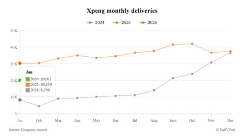 Xpeng delivers 20,011 cars in Jan, down 34.07% year-on-year
