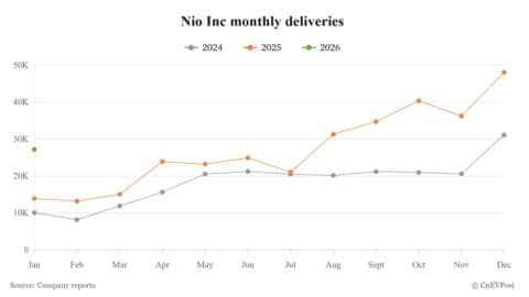 Nio deliveries double in Jan, buoyed by strong performance of ES8 SUV