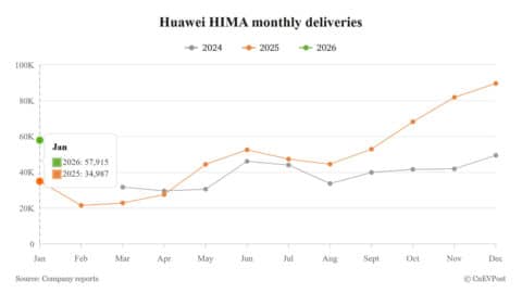 Huawei HIMA delivers 57,915 cars in Jan, up 65.53% year-on-year