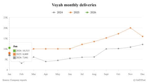 Voyah delivers 10,515 cars in Jan, plans 4 new models for 2026