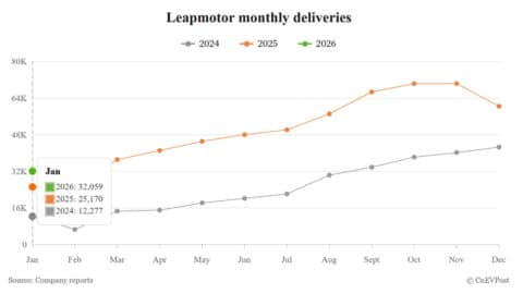 Leapmotor delivers 32,059 cars in Jan, growing 27.37% year-on-year