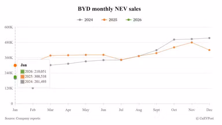 BYD sells 210,051 NEVs in Jan, down 30.11% year-on-year