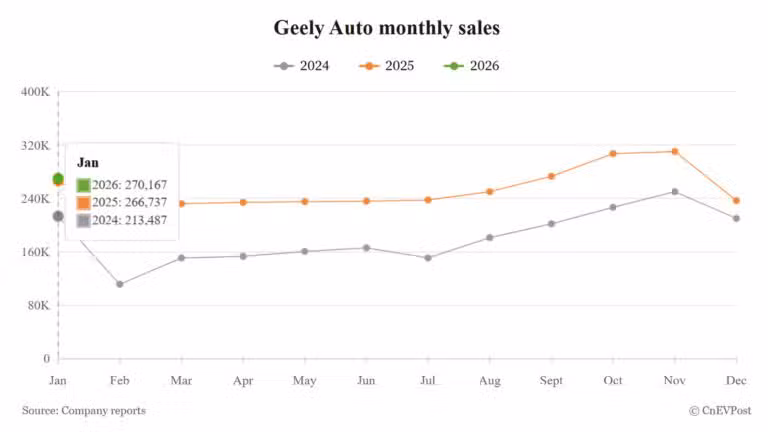 Geely sells 270,167 vehicles in Jan, up 1.29% year-on-year