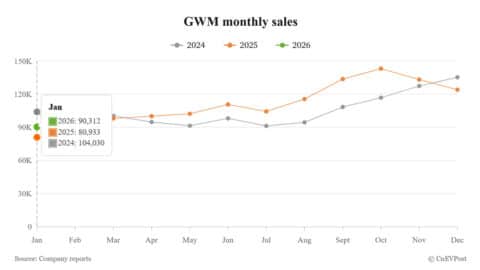 GWM sells 90,312 vehicles in Jan, up 11.59% year-on-year
