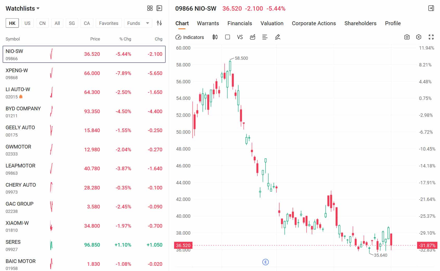 Hong Kong-listed EV stocks fall as Jan sales data reveal broad weakness