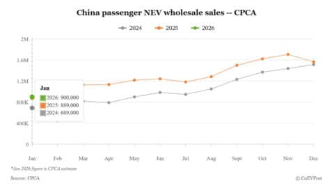 China Jan NEV wholesale sales edge up 1% to 900,000 units, CPCA estimates show