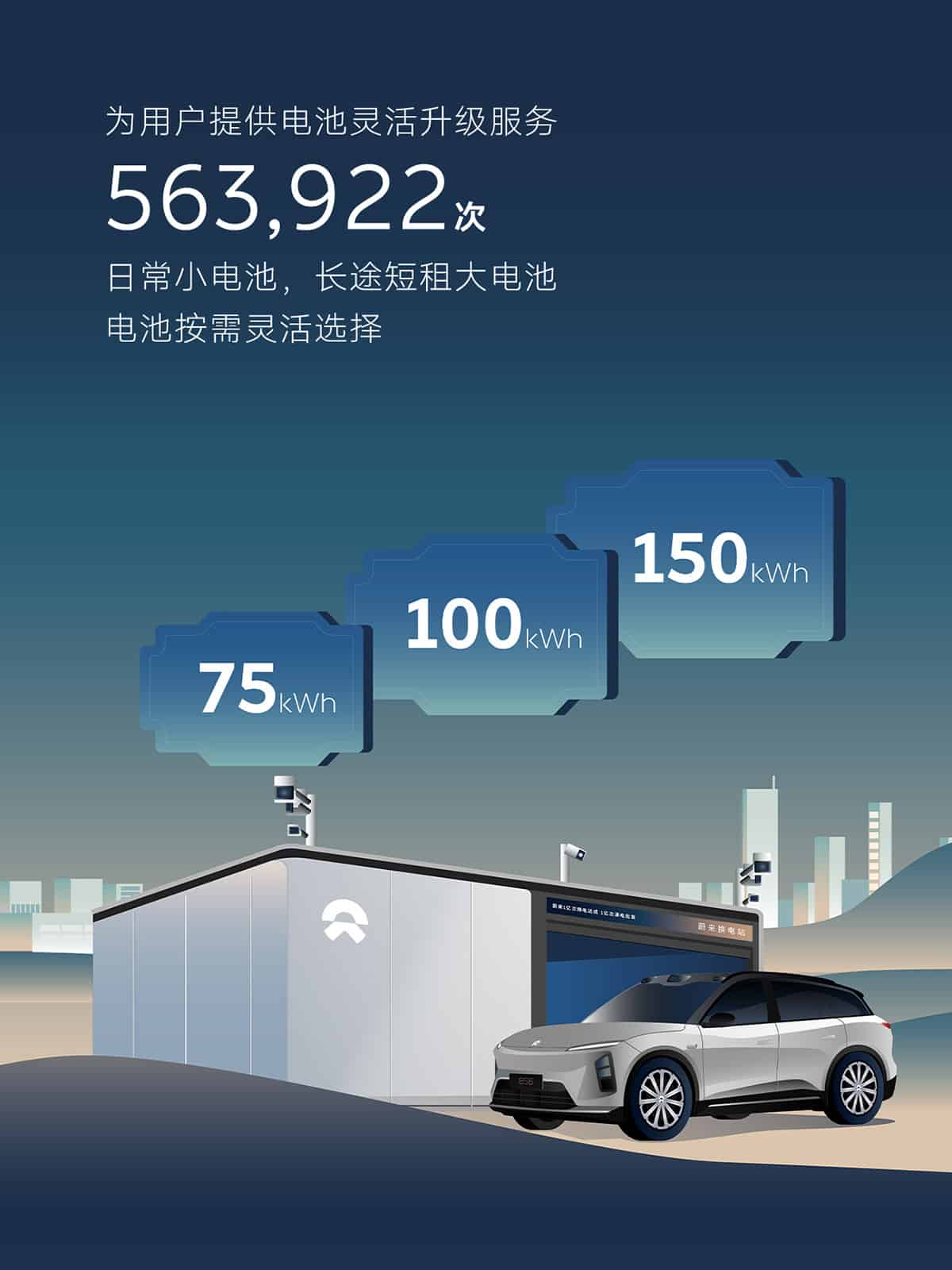 Nio reaches milestone of 100 million battery swap services