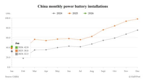 China EV battery installations rise 8.4% year-on-year to 42 GWh in Jan