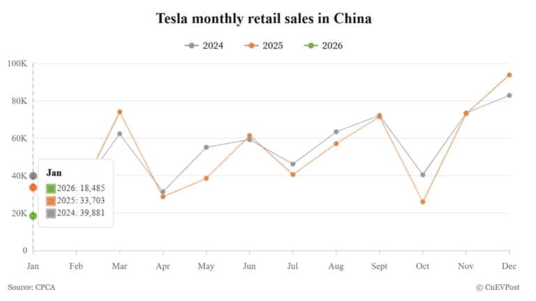Tesla Jan deliveries in China decline 45% while Shanghai plant exports surge 71%