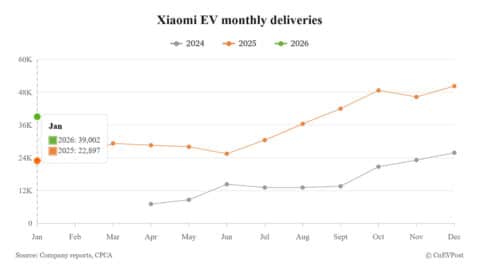 Xiaomi EV delivers 39,002 vehicles in Jan, with YU7 contributing 97%