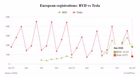 BYD's Jan new car registrations in Europe surge 165%, once again surpassing Tesla