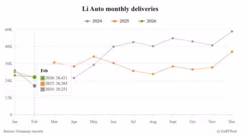 Li Auto snaps 8-month sales decline as Feb deliveries hold steady despite holiday