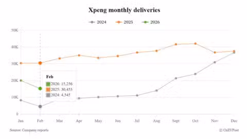 Xpeng sees deliveries drop 50% amid holiday lull