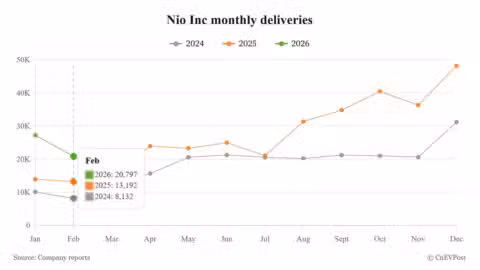 Nio reports 20,797 deliveries in Feb, extends promotions to boost spring sales