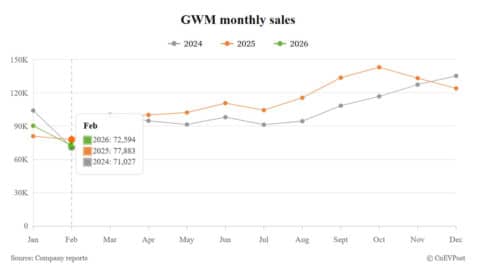 GWM reports 72,594 vehicle sales in Feb, driven by nearly 60% overseas mix