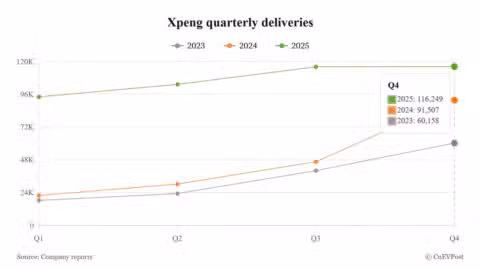Xpeng sets Mar 20 for Q4 earnings as market focuses on profitability goal
