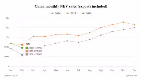 China Feb NEV sales see 1st decline since Mar 2024, while exports double