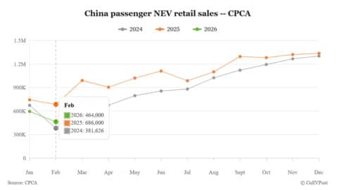 China Feb NEV sales drop 32% as broader auto market weakens, CPCA data shows