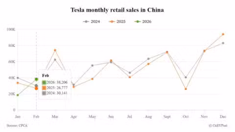Tesla's China sales rebound in Feb as market share hits nearly 2-year high