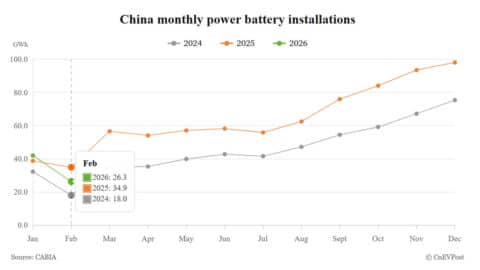 China Feb EV battery installations drop 24.6% amid holiday lull