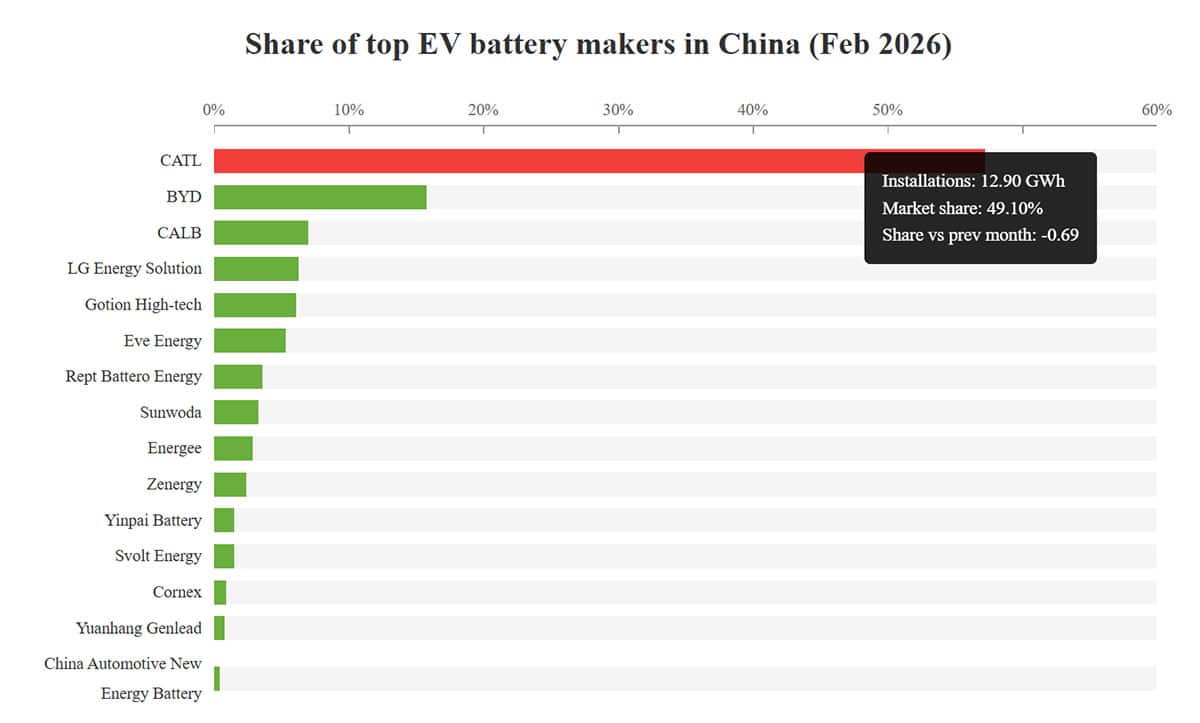 Top battery makers' China share in Feb 2026: CATL 49.10%, BYD 13.56%