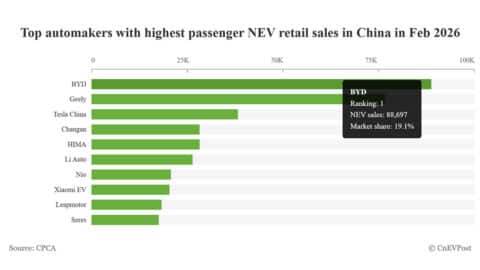 Automakers' share in China NEV market in Feb: BYD leads with 19.1%, Tesla 3rd with 8.2%