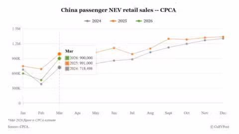 China's Mar NEV retail sales set to rebound to 900,000 units, CPCA says