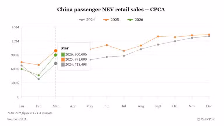 China's Mar NEV retail sales set to rebound to 900,000 units, CPCA says